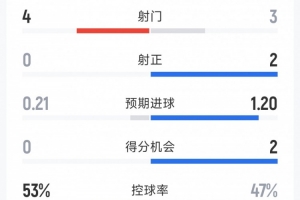 曼联2-0布莱顿半场数据：射门3-4，射正2-0，得分机会2-0